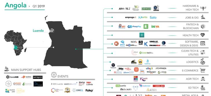 Ecosystem Builder - Experiência do Programa de Aceleração de Startups